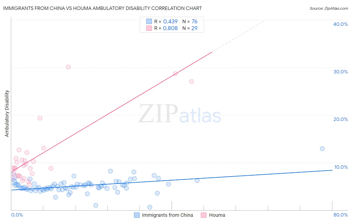 Immigrants from China vs Houma Ambulatory Disability