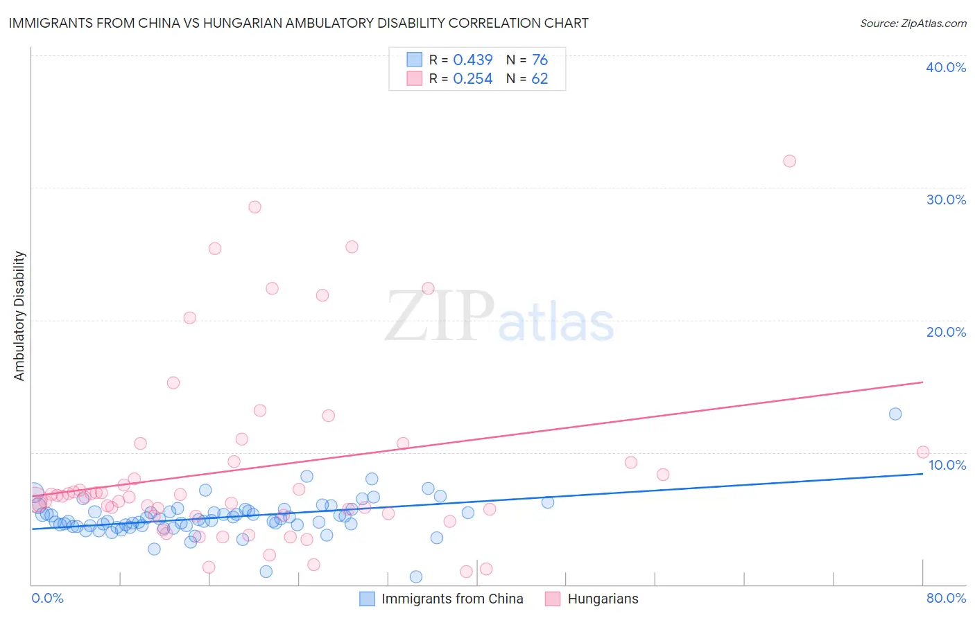 Immigrants from China vs Hungarian Ambulatory Disability