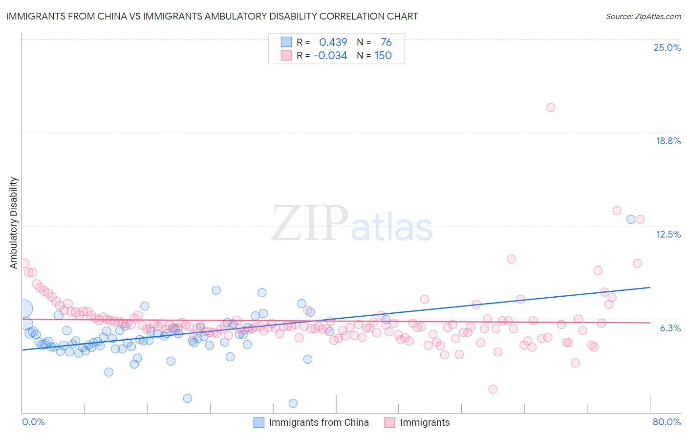 Immigrants from China vs Immigrants Ambulatory Disability