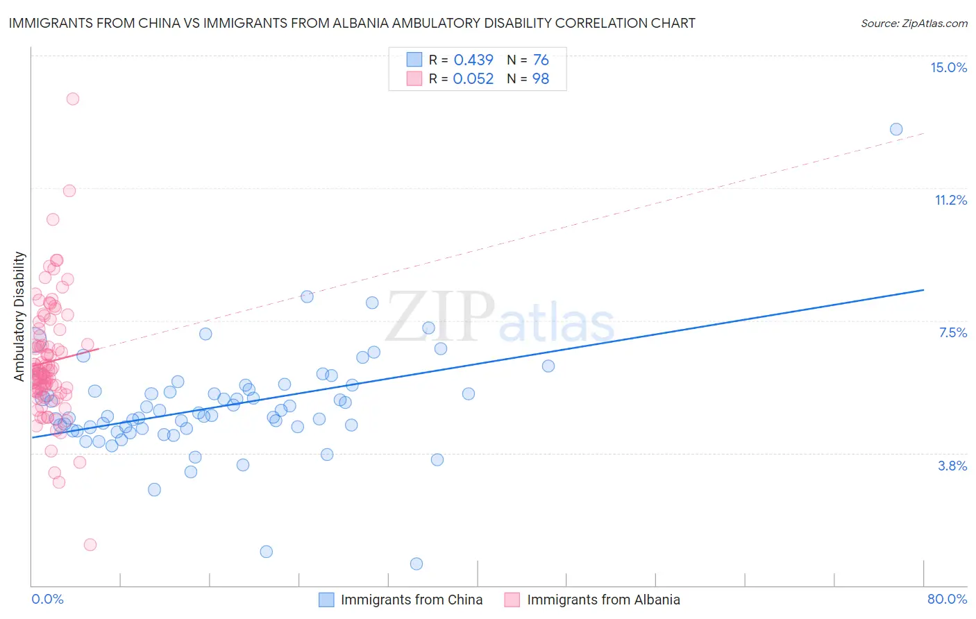Immigrants from China vs Immigrants from Albania Ambulatory Disability