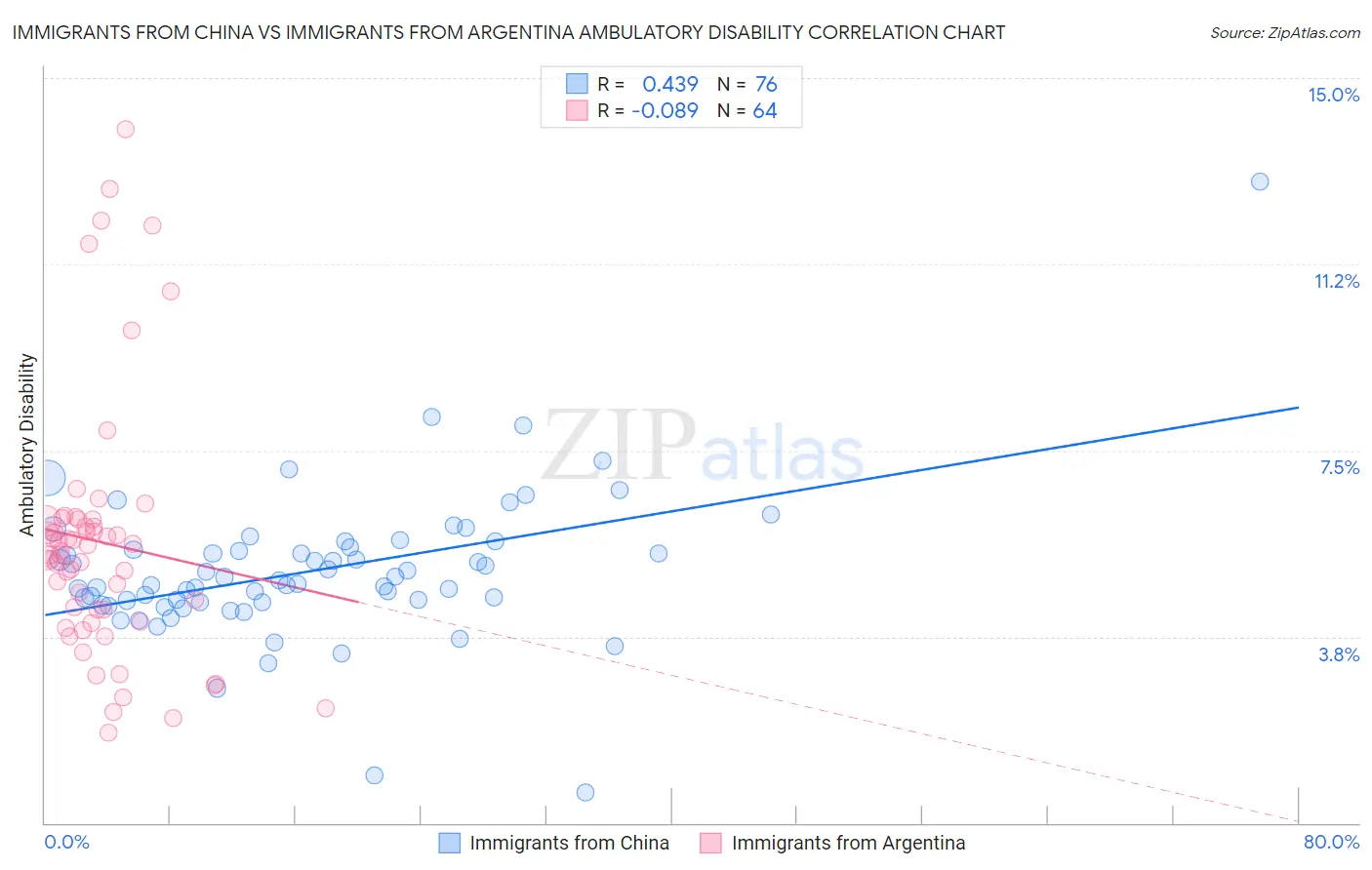 Immigrants from China vs Immigrants from Argentina Ambulatory Disability