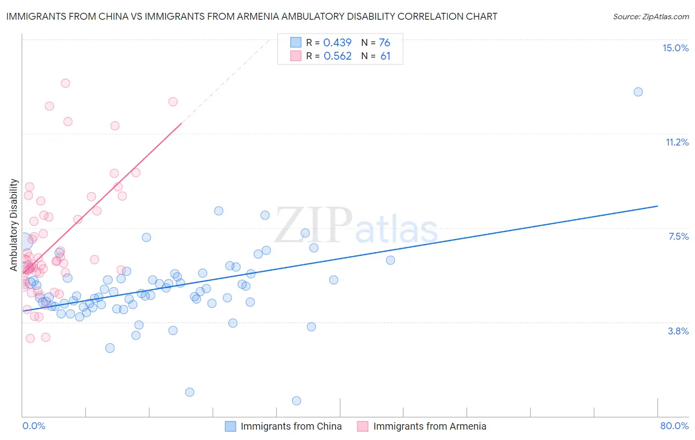 Immigrants from China vs Immigrants from Armenia Ambulatory Disability