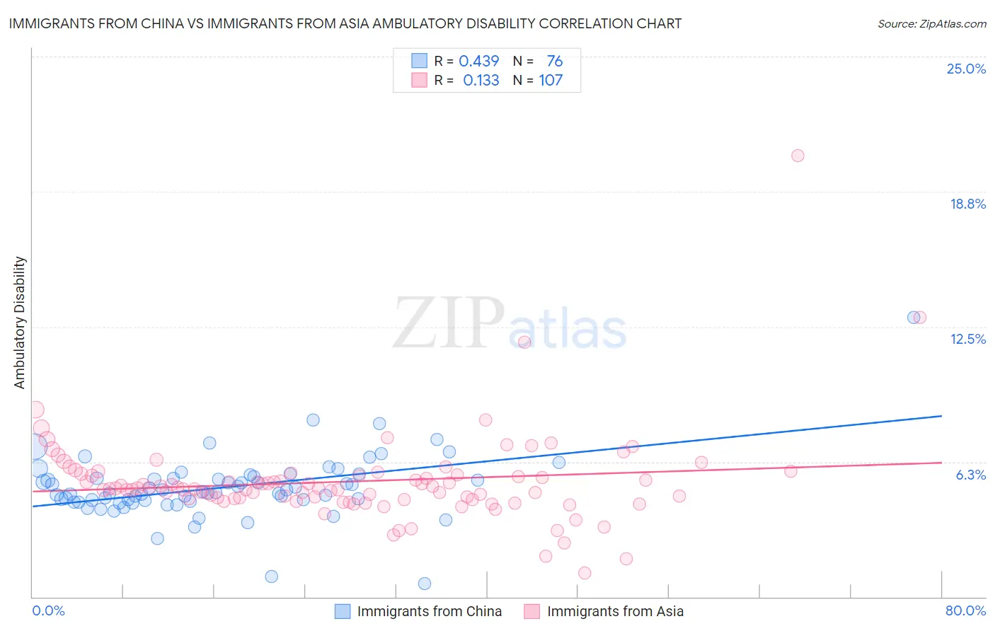 Immigrants from China vs Immigrants from Asia Ambulatory Disability