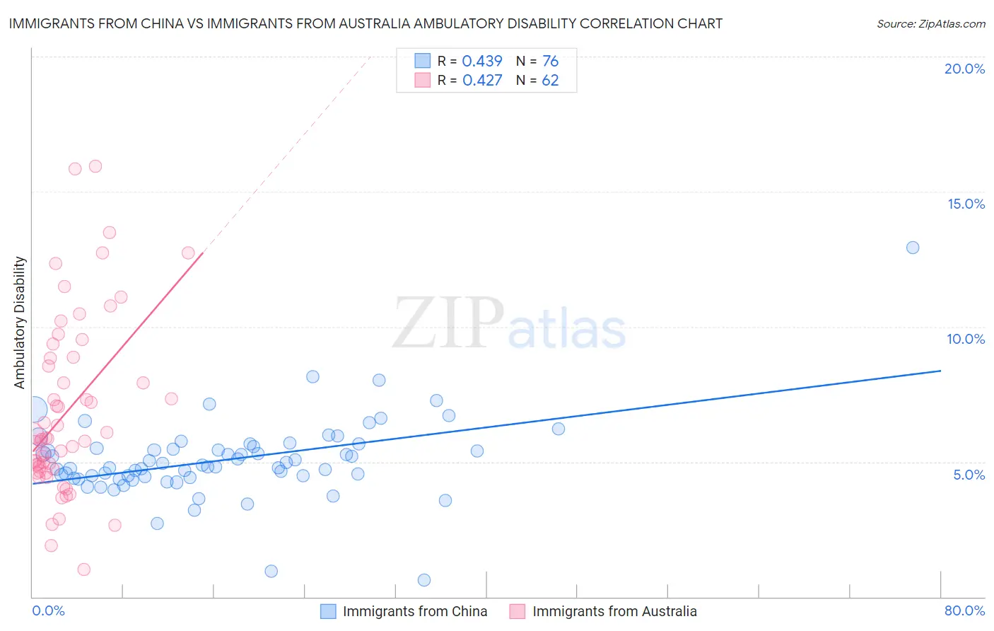 Immigrants from China vs Immigrants from Australia Ambulatory Disability