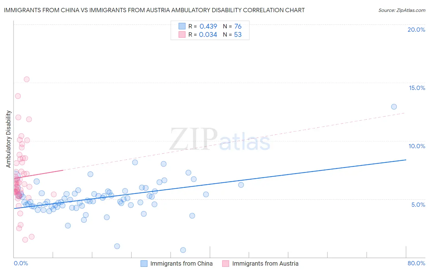 Immigrants from China vs Immigrants from Austria Ambulatory Disability