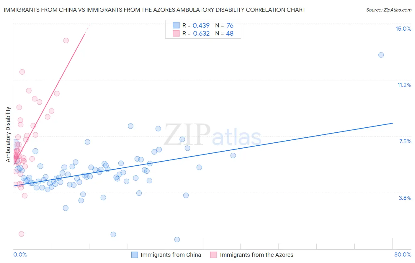Immigrants from China vs Immigrants from the Azores Ambulatory Disability