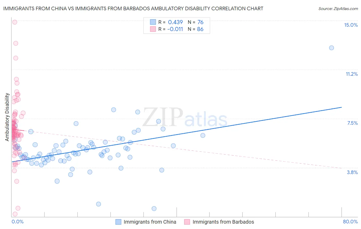 Immigrants from China vs Immigrants from Barbados Ambulatory Disability