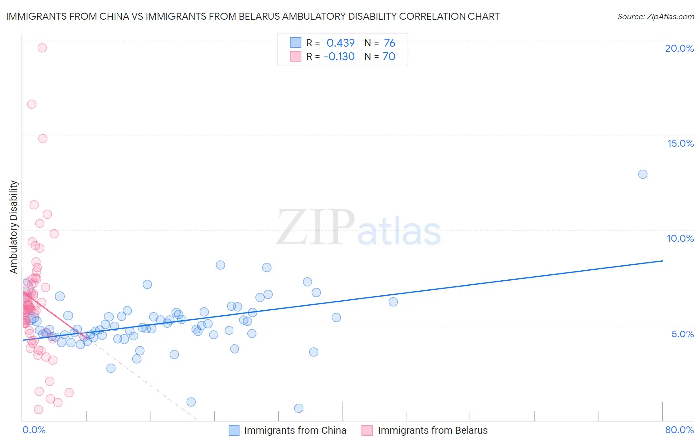 Immigrants from China vs Immigrants from Belarus Ambulatory Disability
