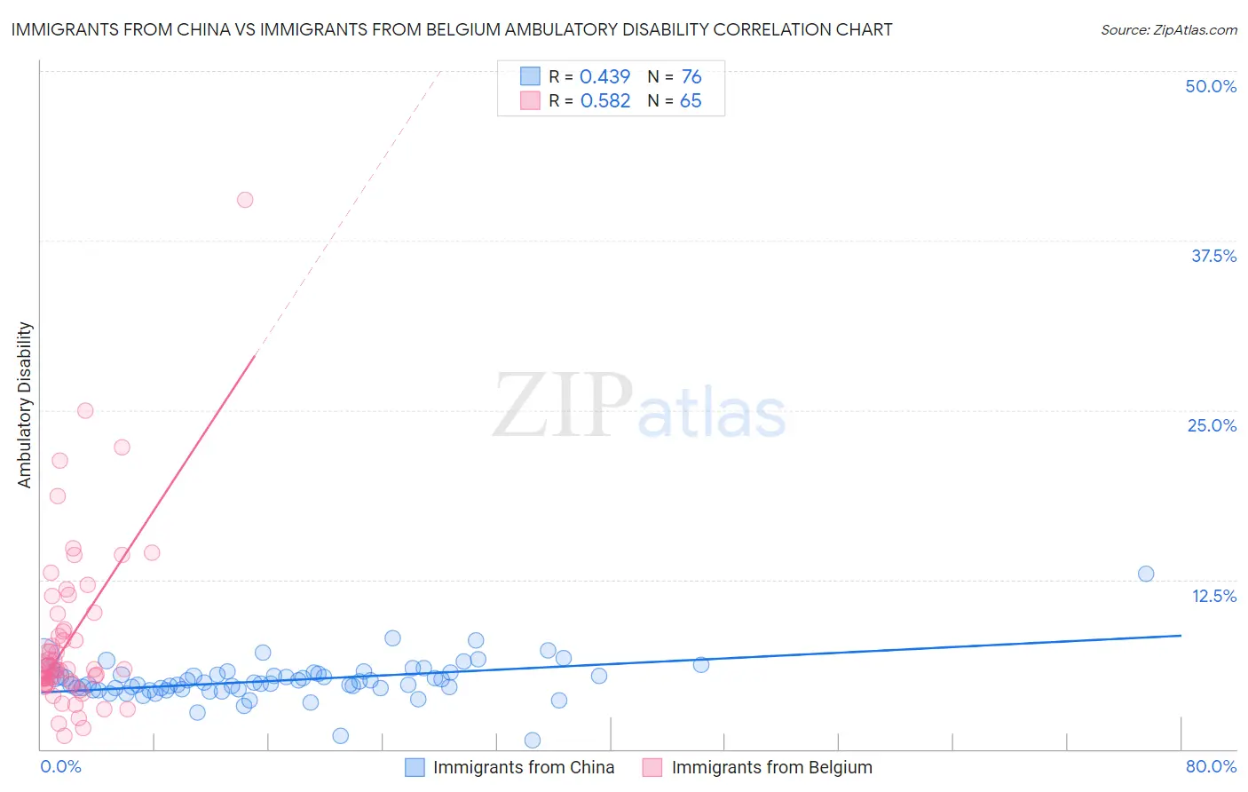 Immigrants from China vs Immigrants from Belgium Ambulatory Disability