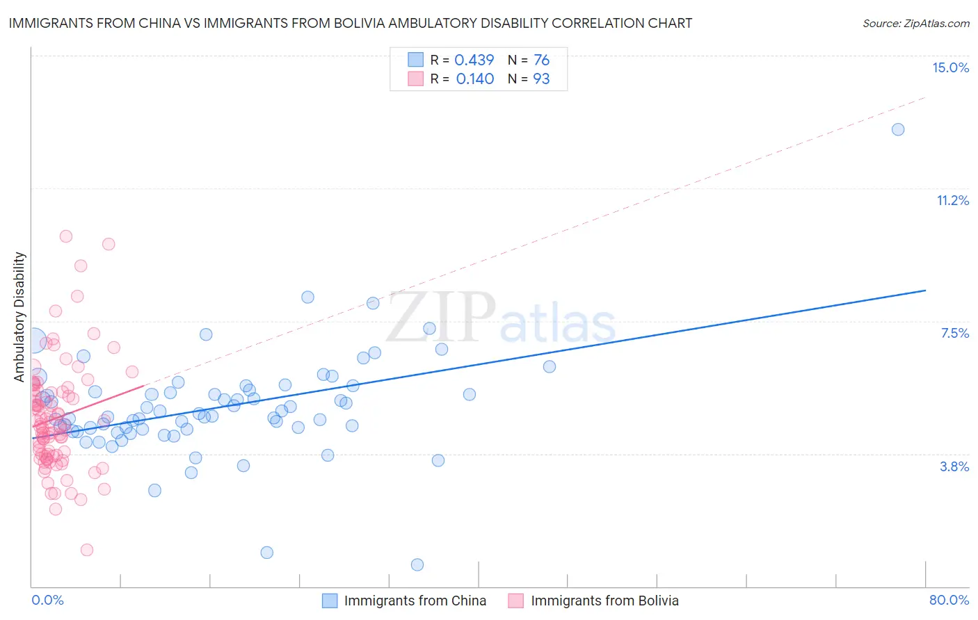 Immigrants from China vs Immigrants from Bolivia Ambulatory Disability