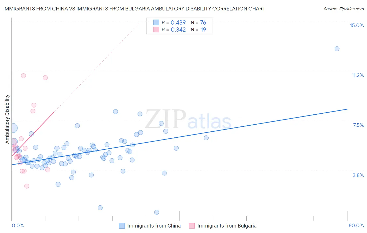 Immigrants from China vs Immigrants from Bulgaria Ambulatory Disability