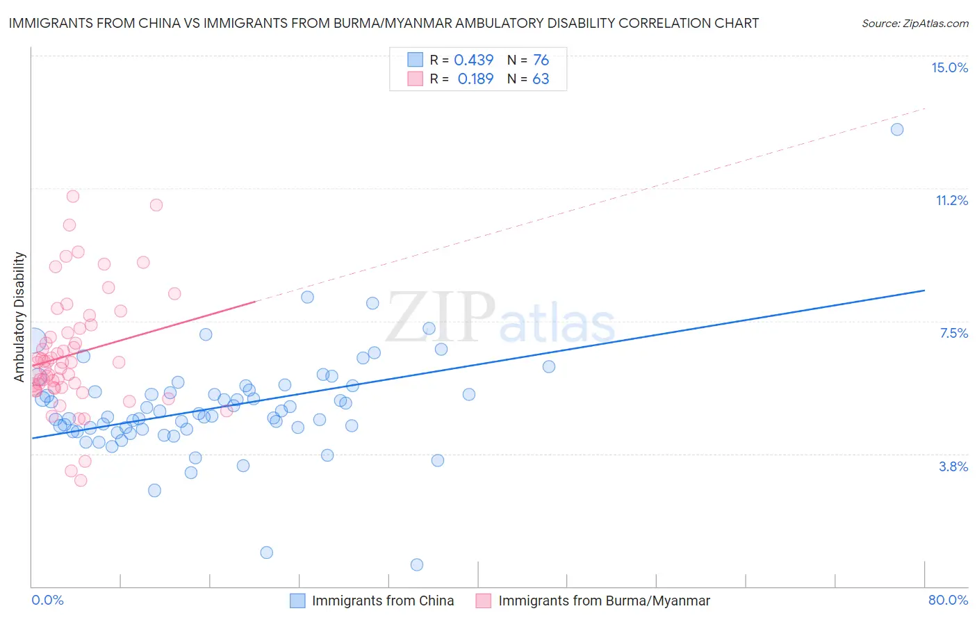Immigrants from China vs Immigrants from Burma/Myanmar Ambulatory Disability