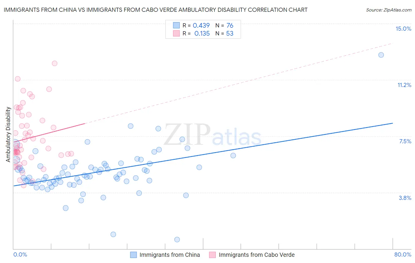 Immigrants from China vs Immigrants from Cabo Verde Ambulatory Disability