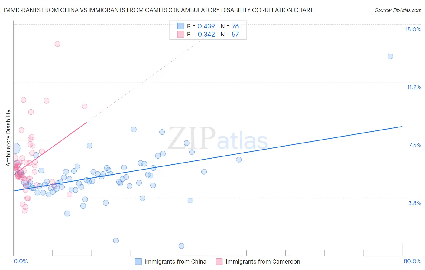 Immigrants from China vs Immigrants from Cameroon Ambulatory Disability