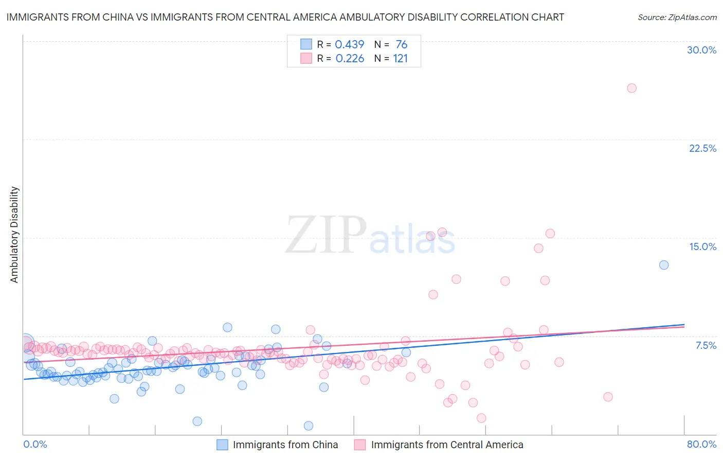 Immigrants from China vs Immigrants from Central America Ambulatory Disability