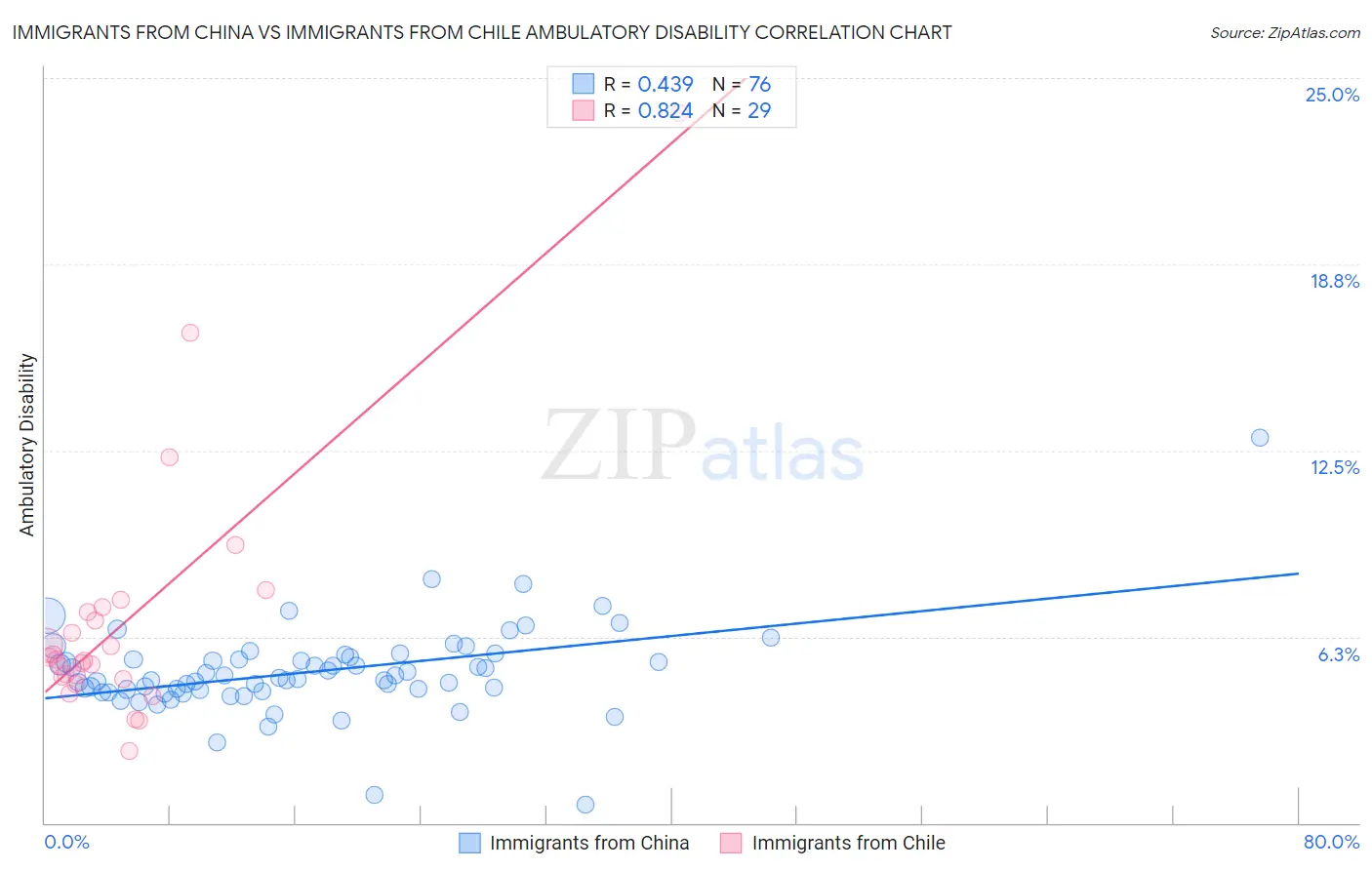 Immigrants from China vs Immigrants from Chile Ambulatory Disability
