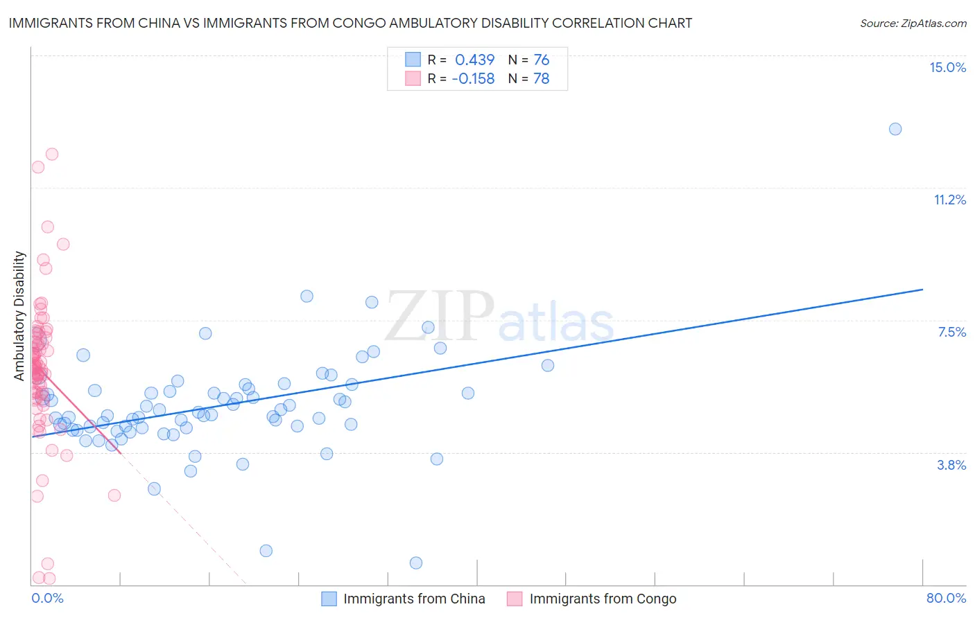 Immigrants from China vs Immigrants from Congo Ambulatory Disability