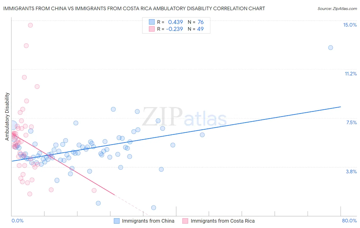 Immigrants from China vs Immigrants from Costa Rica Ambulatory Disability