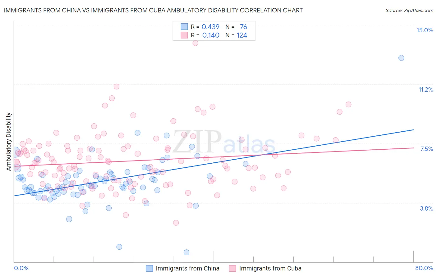 Immigrants from China vs Immigrants from Cuba Ambulatory Disability