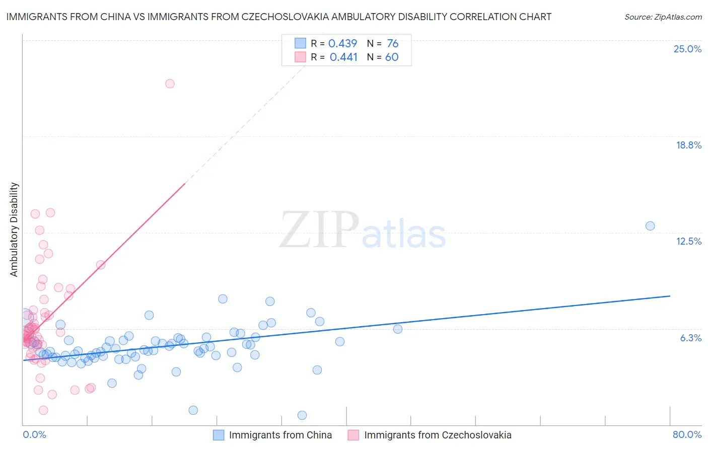 Immigrants from China vs Immigrants from Czechoslovakia Ambulatory Disability