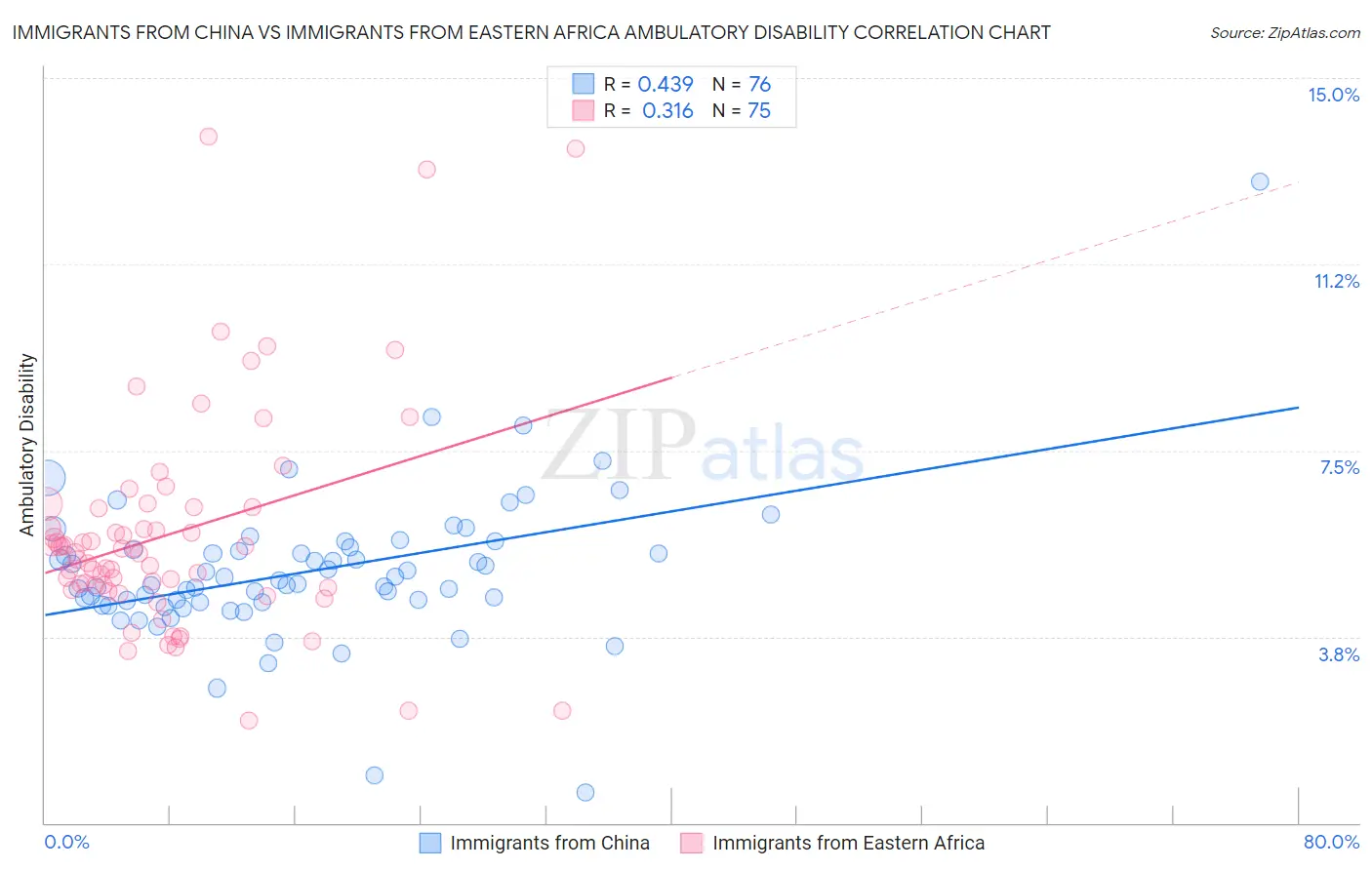 Immigrants from China vs Immigrants from Eastern Africa Ambulatory Disability