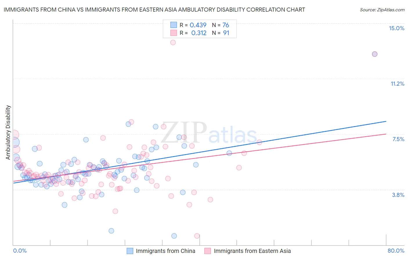 Immigrants from China vs Immigrants from Eastern Asia Ambulatory Disability