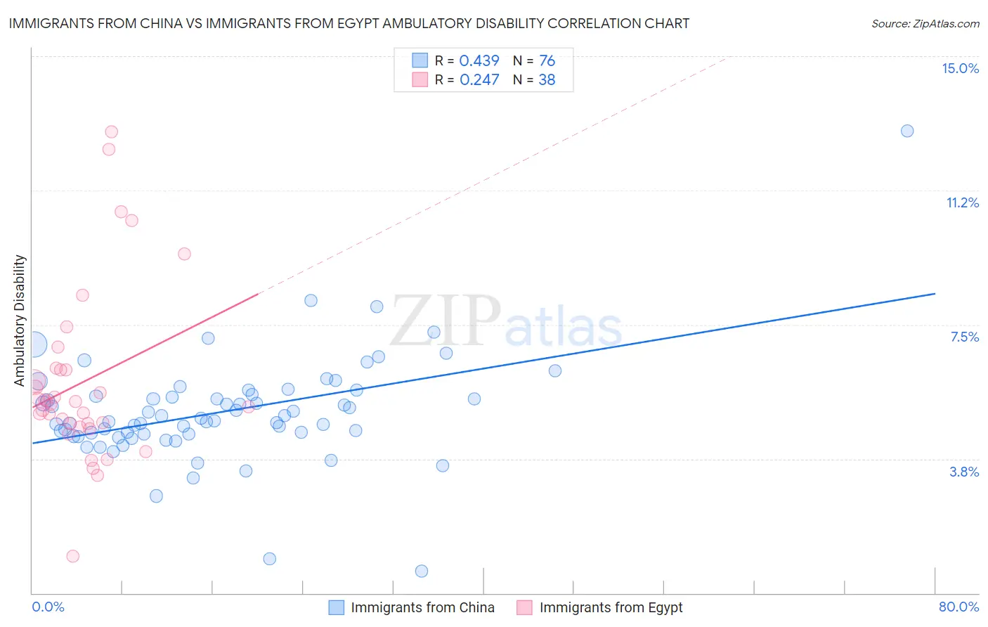 Immigrants from China vs Immigrants from Egypt Ambulatory Disability