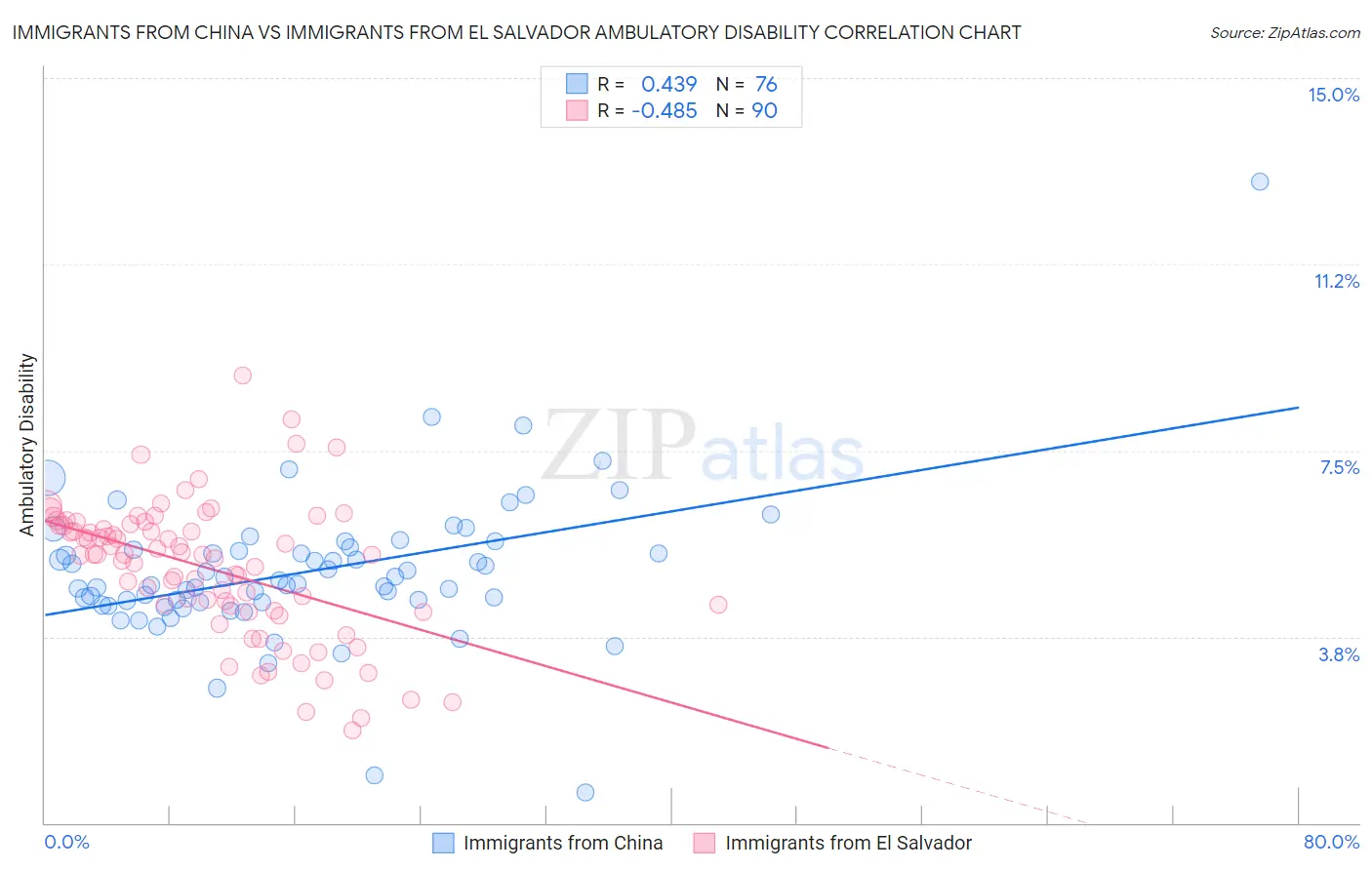 Immigrants from China vs Immigrants from El Salvador Ambulatory Disability
