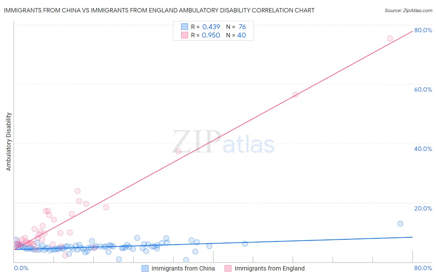 Immigrants from China vs Immigrants from England Ambulatory Disability