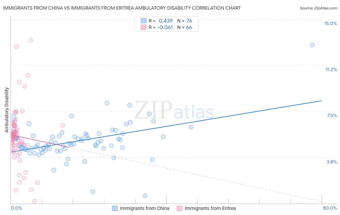 Immigrants from China vs Immigrants from Eritrea Ambulatory Disability