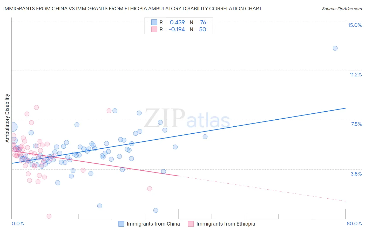 Immigrants from China vs Immigrants from Ethiopia Ambulatory Disability