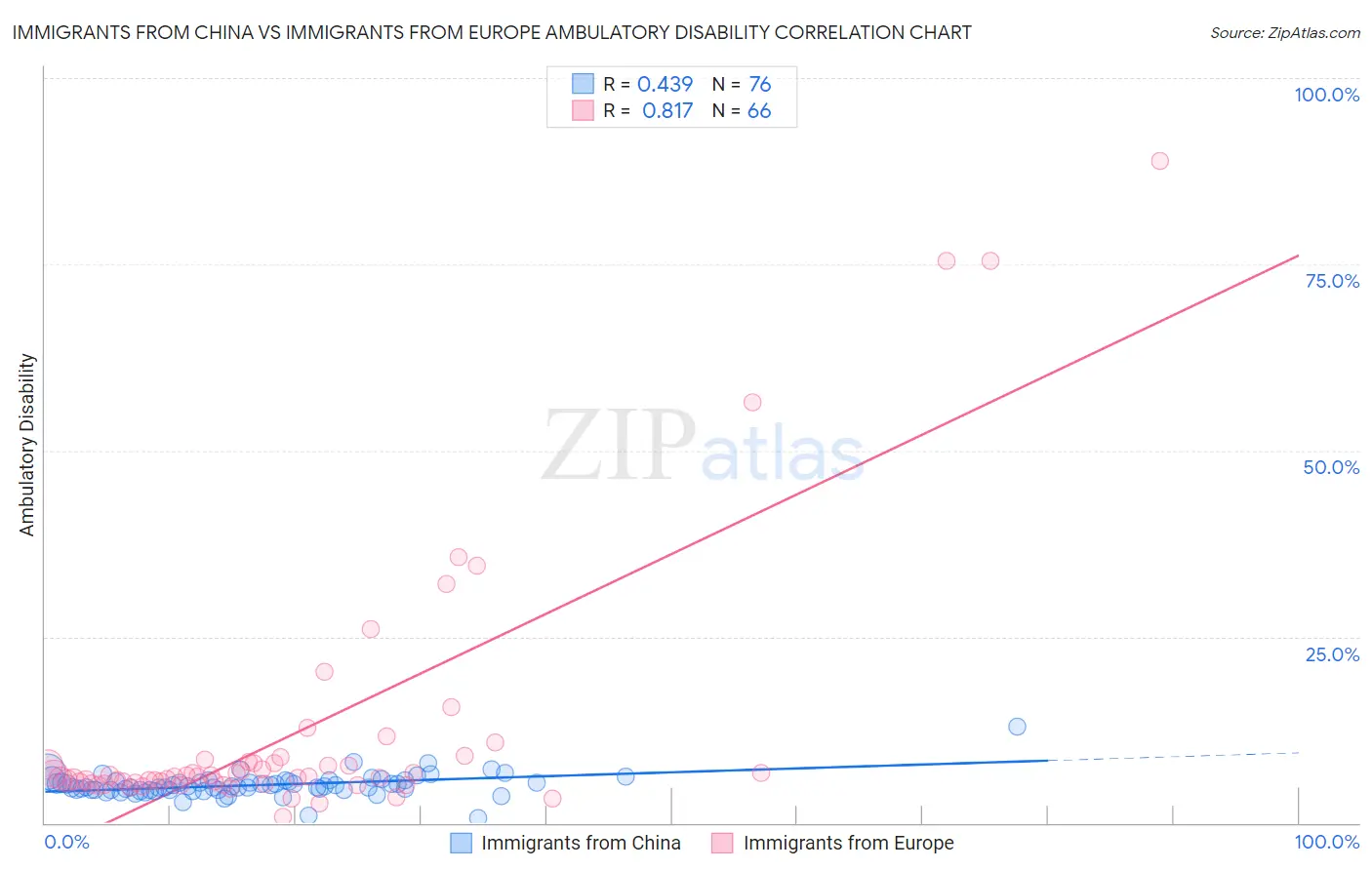 Immigrants from China vs Immigrants from Europe Ambulatory Disability