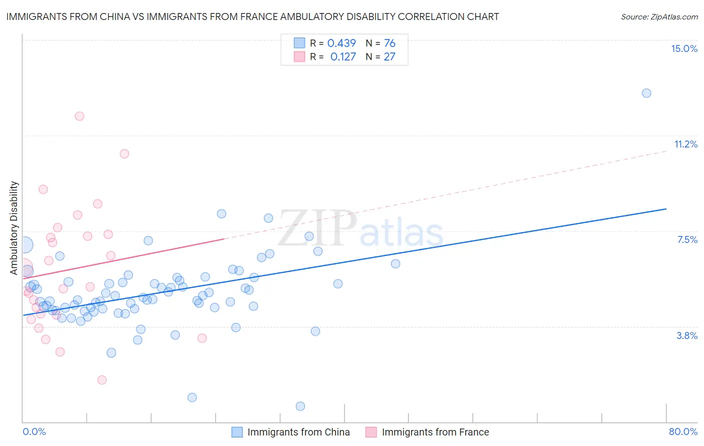 Immigrants from China vs Immigrants from France Ambulatory Disability
