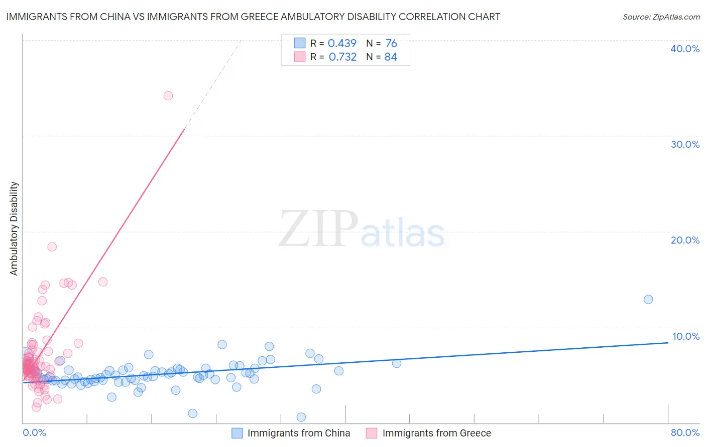 Immigrants from China vs Immigrants from Greece Ambulatory Disability