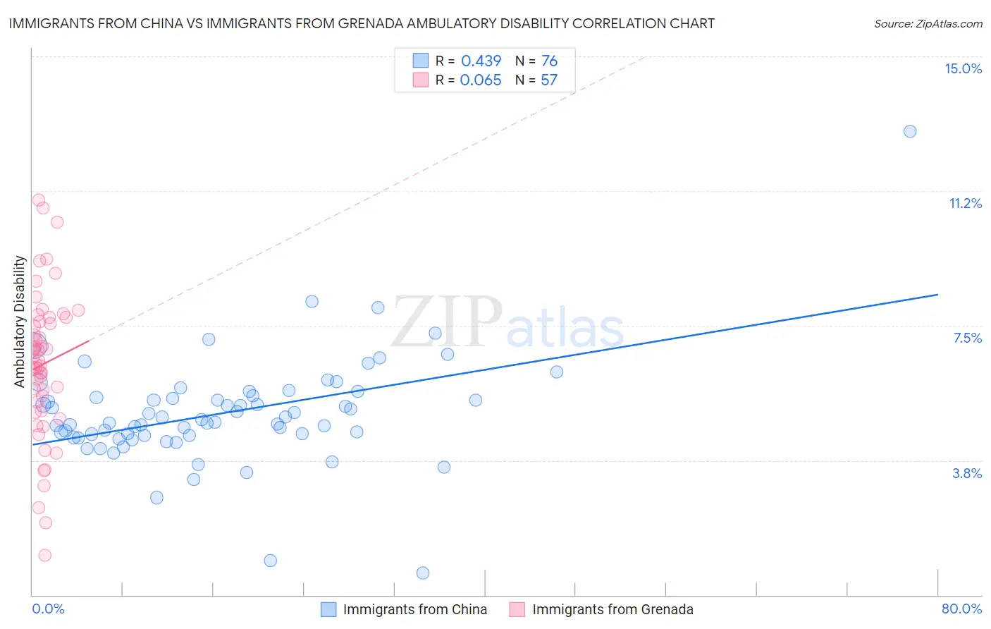 Immigrants from China vs Immigrants from Grenada Ambulatory Disability