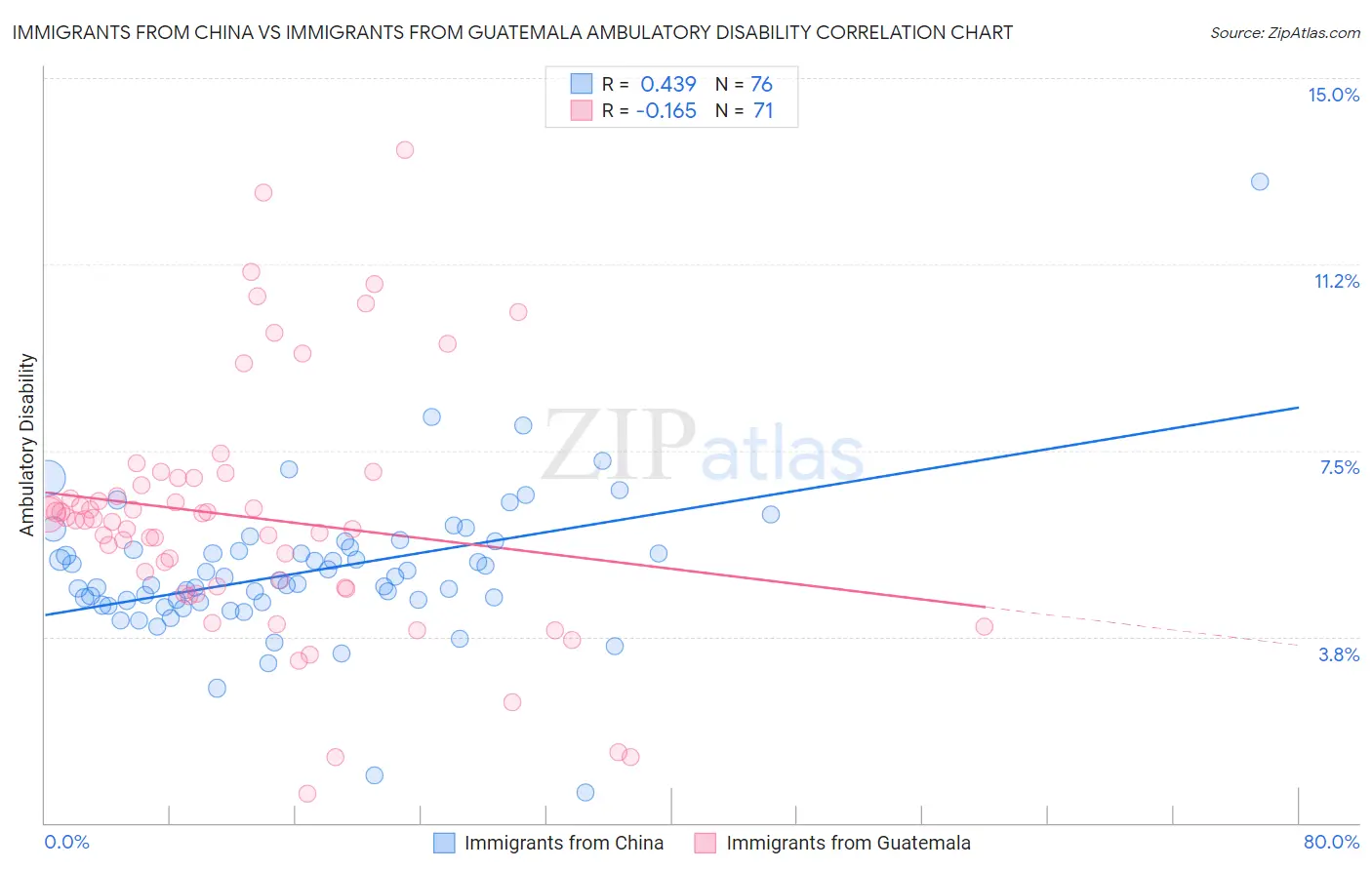 Immigrants from China vs Immigrants from Guatemala Ambulatory Disability