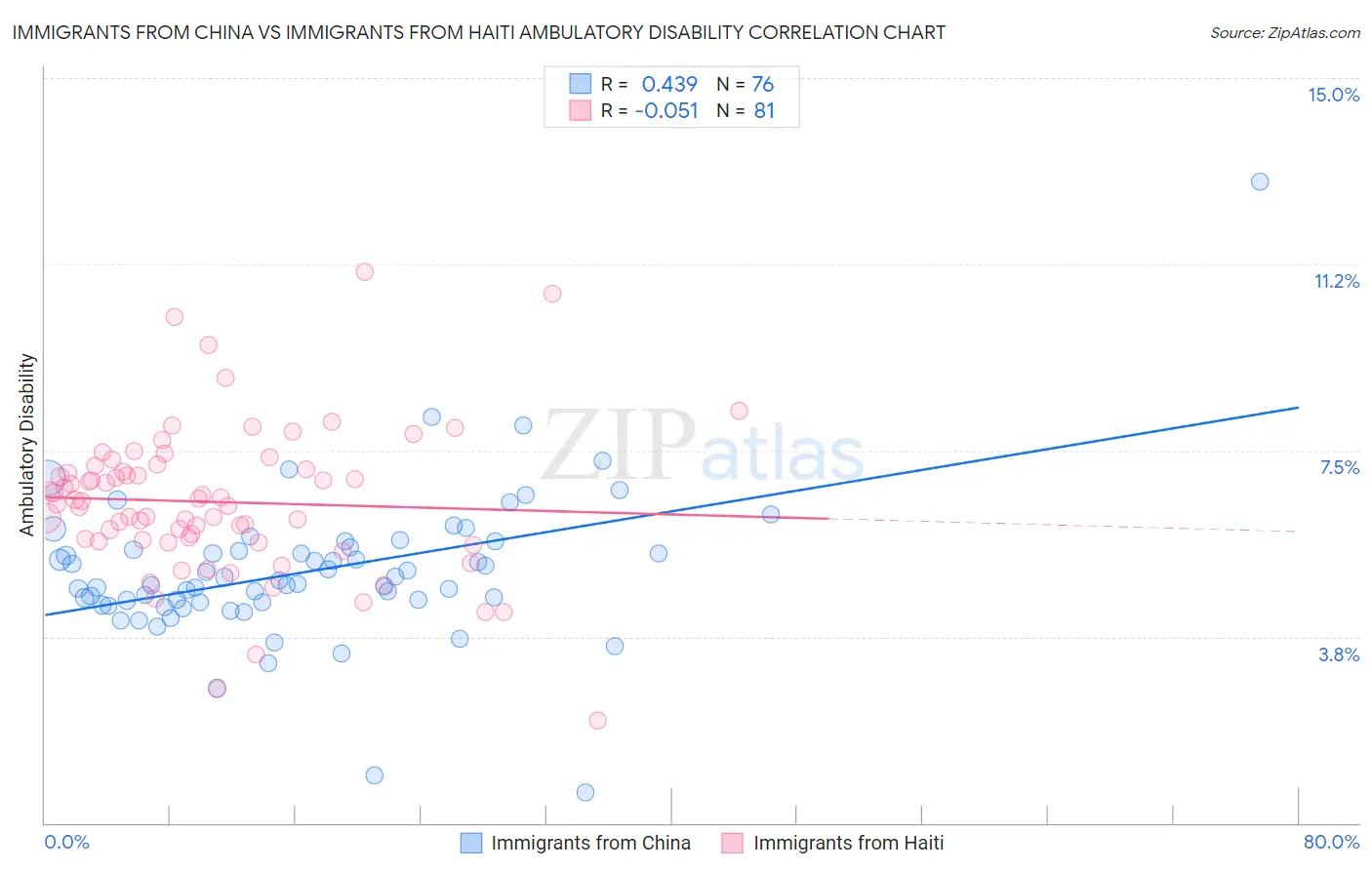 Immigrants from China vs Immigrants from Haiti Ambulatory Disability