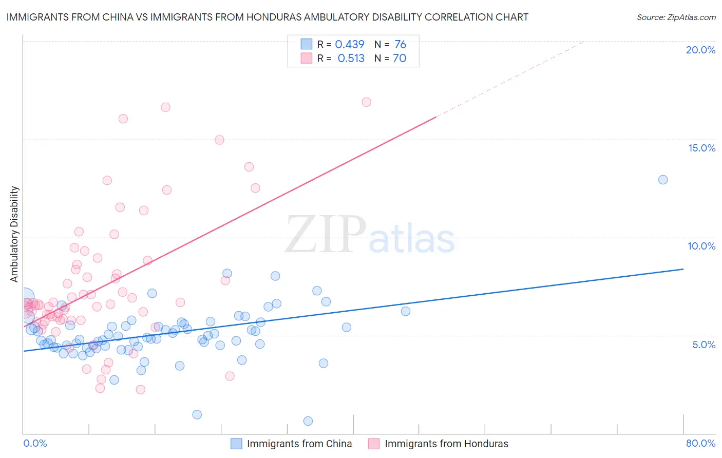 Immigrants from China vs Immigrants from Honduras Ambulatory Disability