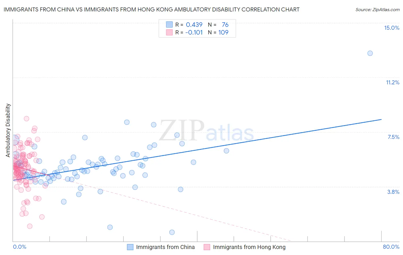 Immigrants from China vs Immigrants from Hong Kong Ambulatory Disability