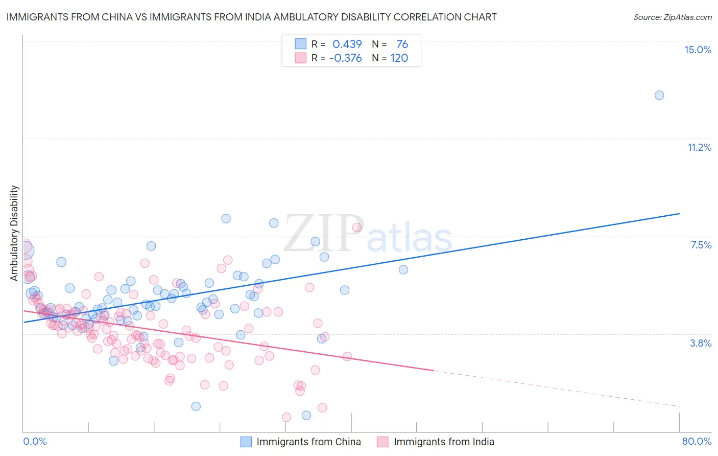 Immigrants from China vs Immigrants from India Ambulatory Disability
