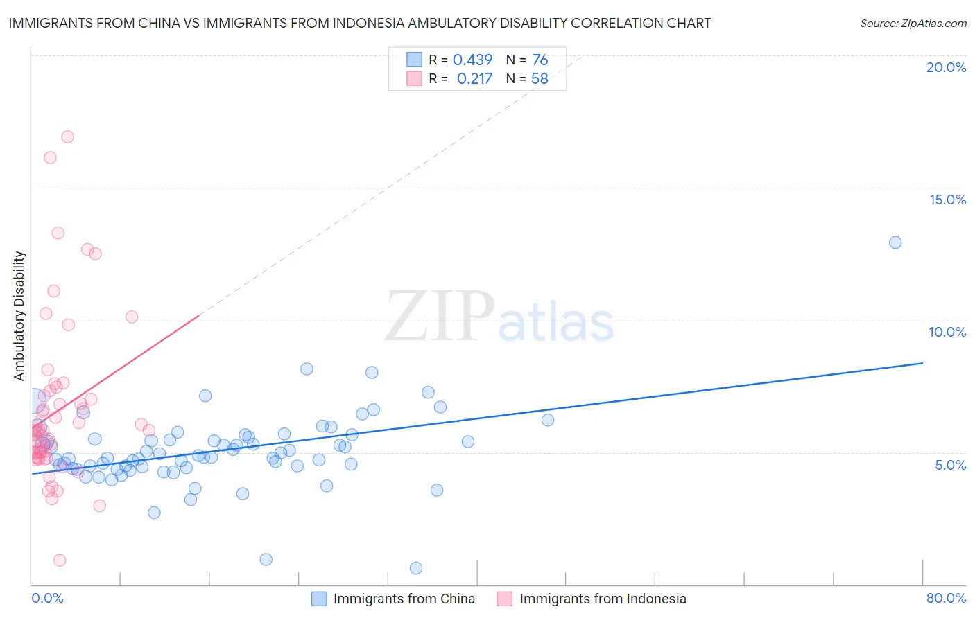 Immigrants from China vs Immigrants from Indonesia Ambulatory Disability