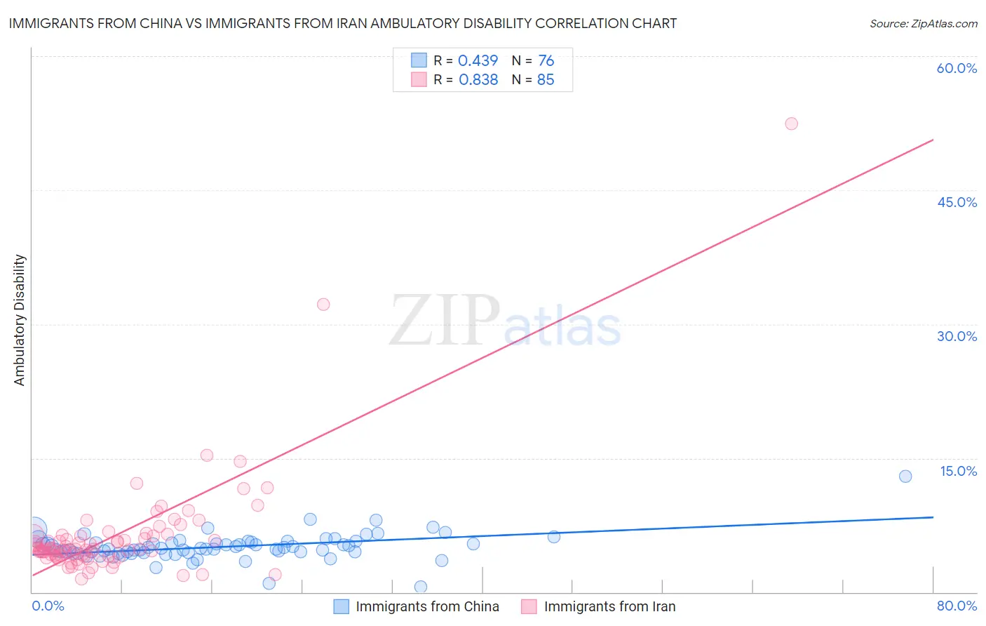 Immigrants from China vs Immigrants from Iran Ambulatory Disability