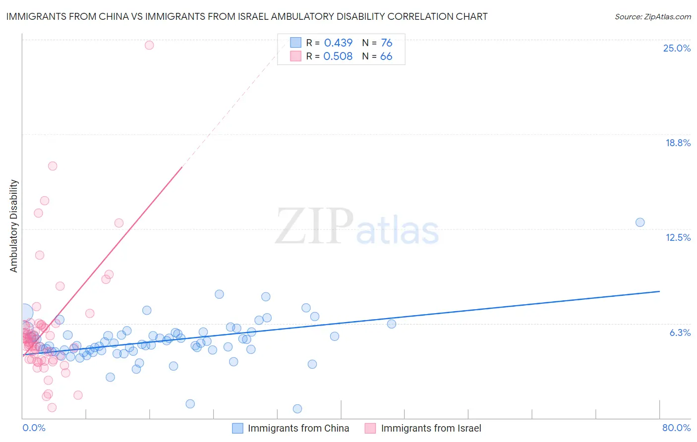 Immigrants from China vs Immigrants from Israel Ambulatory Disability