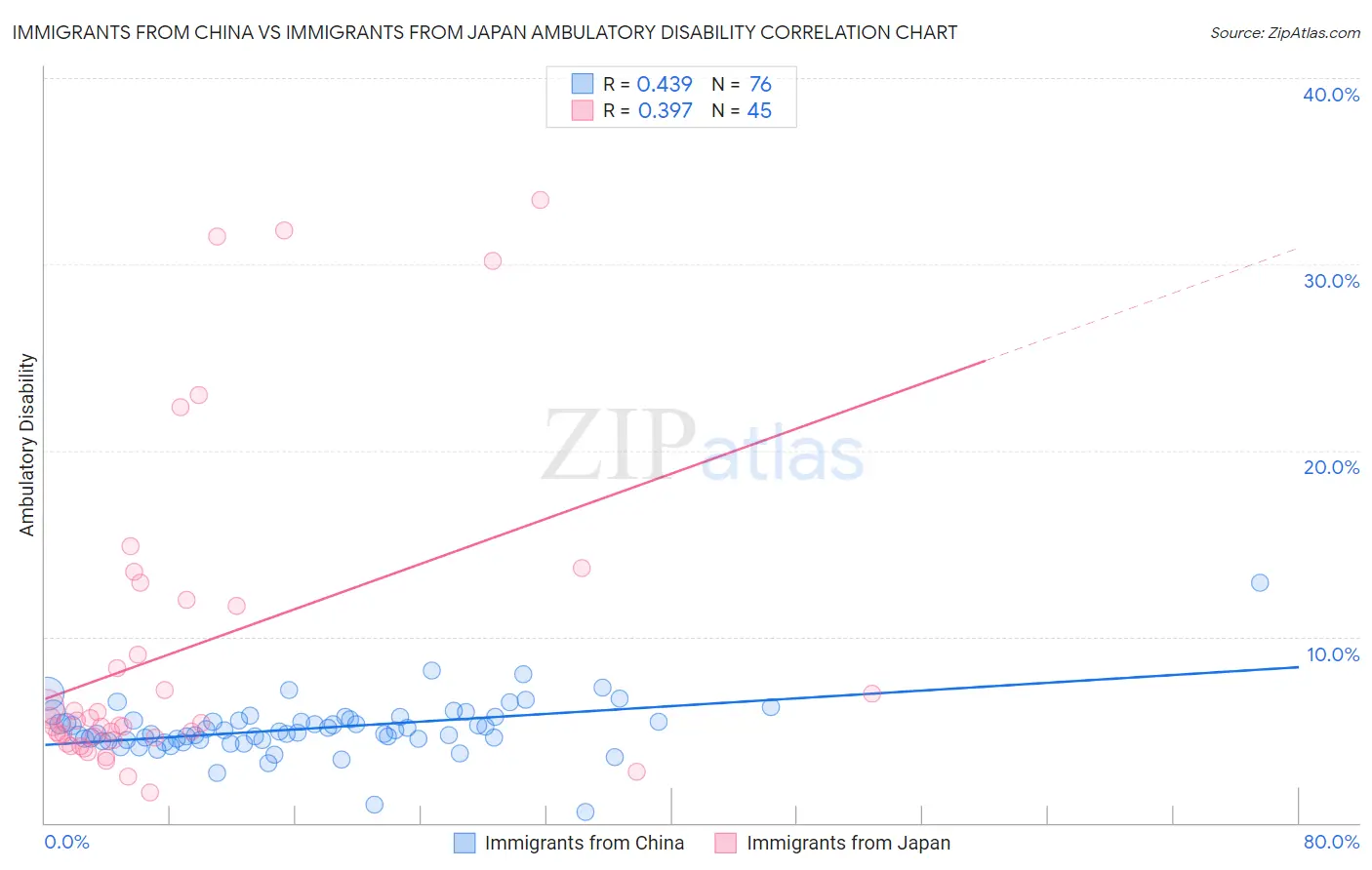 Immigrants from China vs Immigrants from Japan Ambulatory Disability