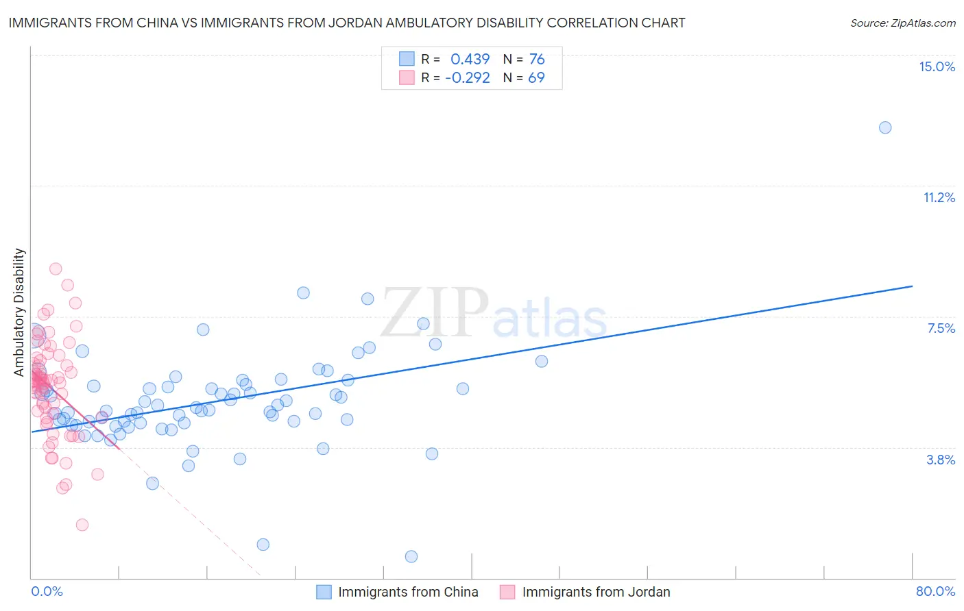 Immigrants from China vs Immigrants from Jordan Ambulatory Disability