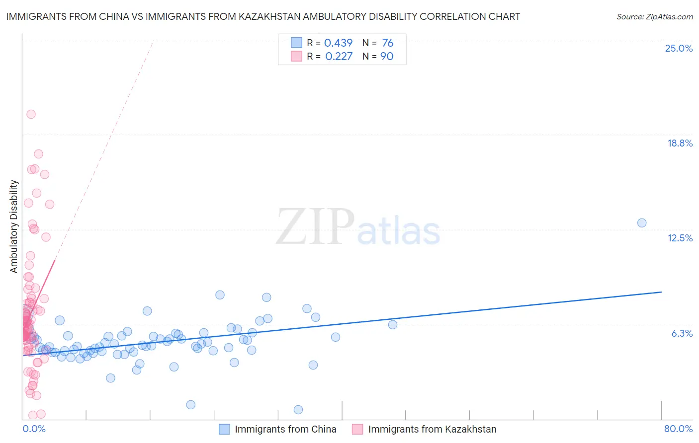 Immigrants from China vs Immigrants from Kazakhstan Ambulatory Disability