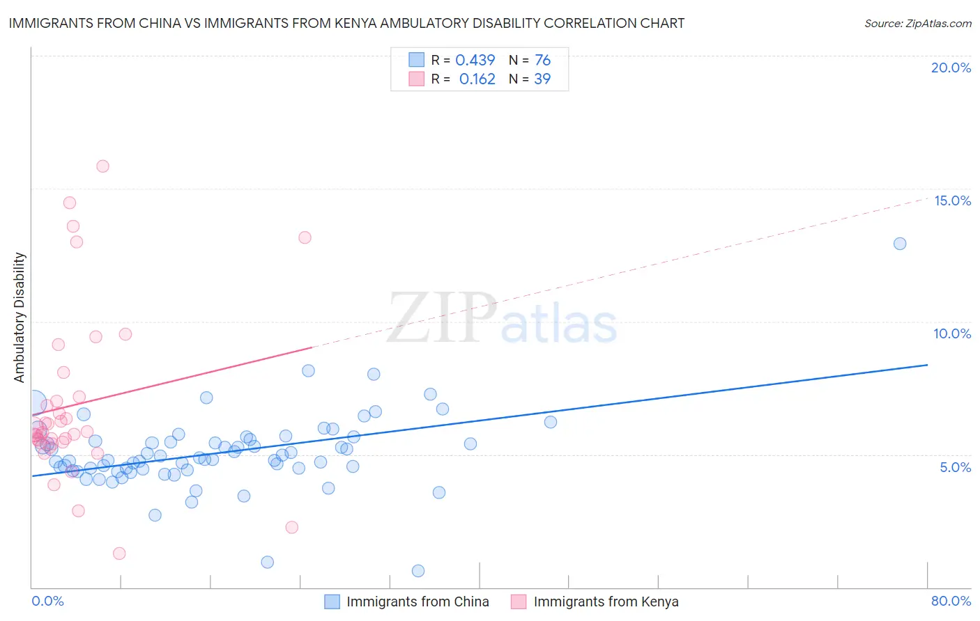 Immigrants from China vs Immigrants from Kenya Ambulatory Disability