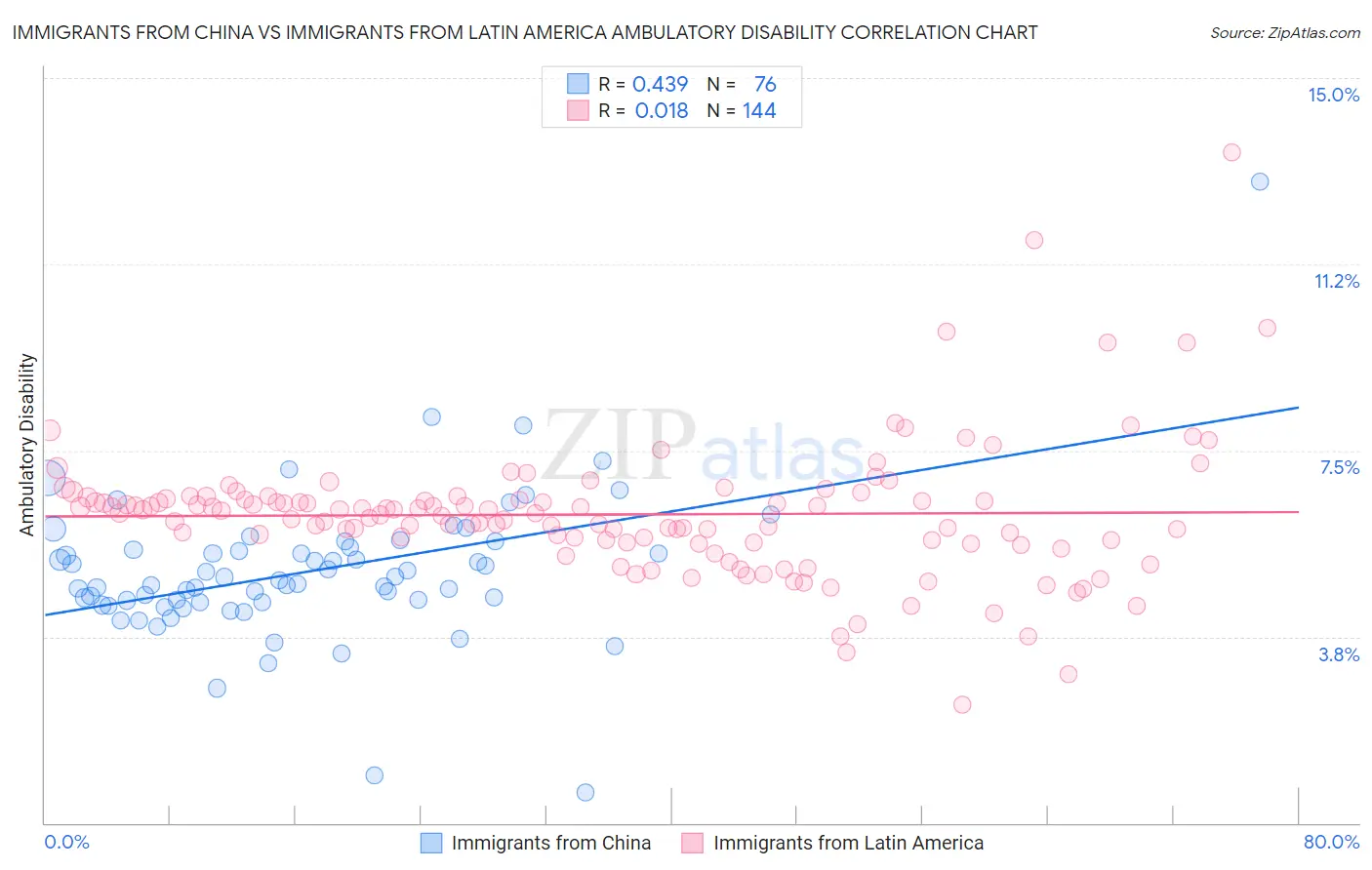 Immigrants from China vs Immigrants from Latin America Ambulatory Disability