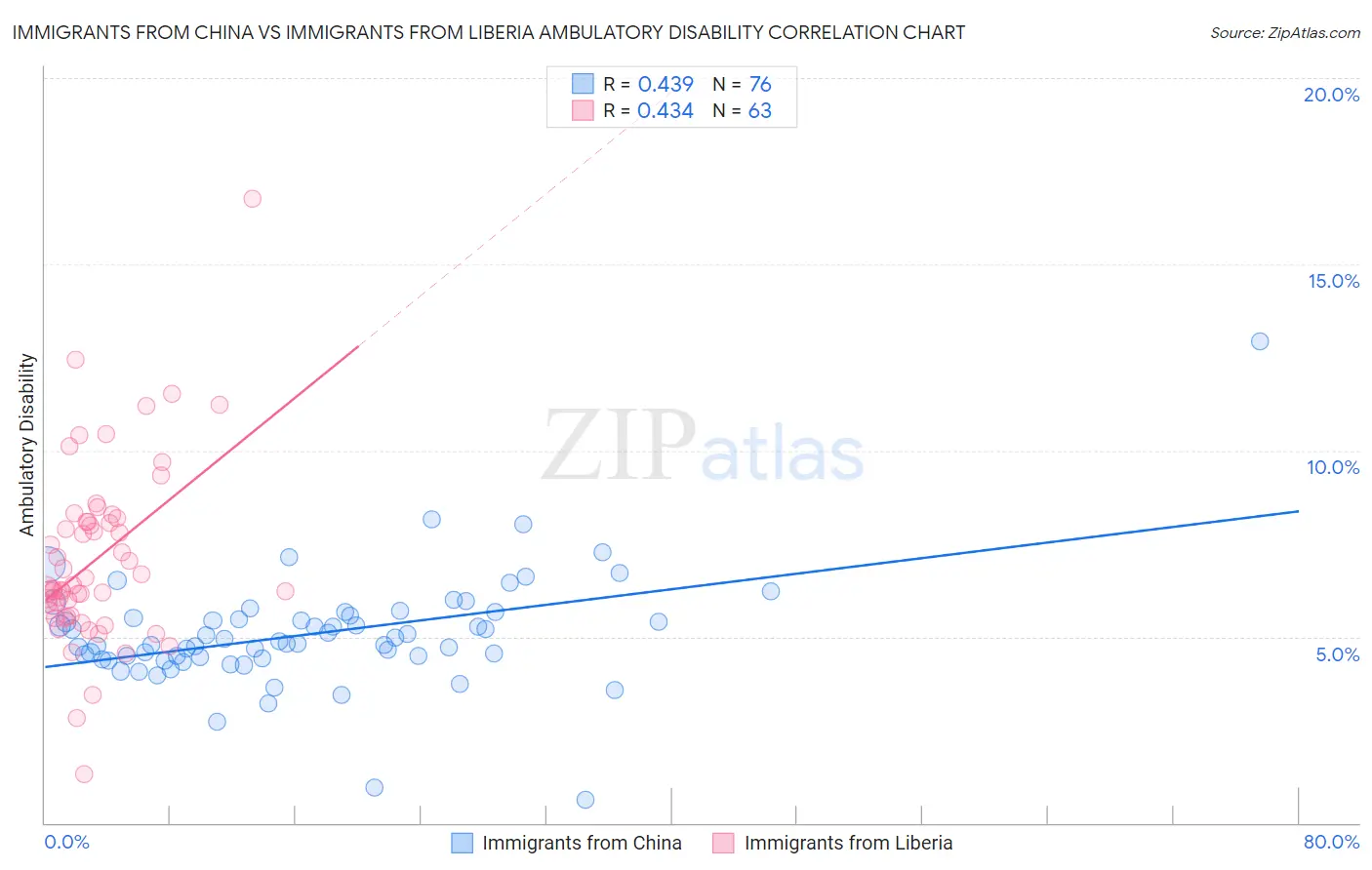 Immigrants from China vs Immigrants from Liberia Ambulatory Disability