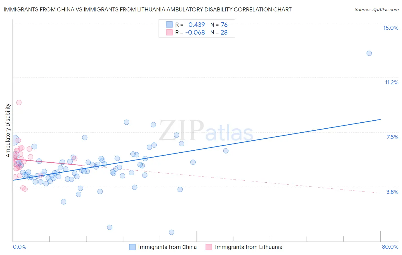 Immigrants from China vs Immigrants from Lithuania Ambulatory Disability